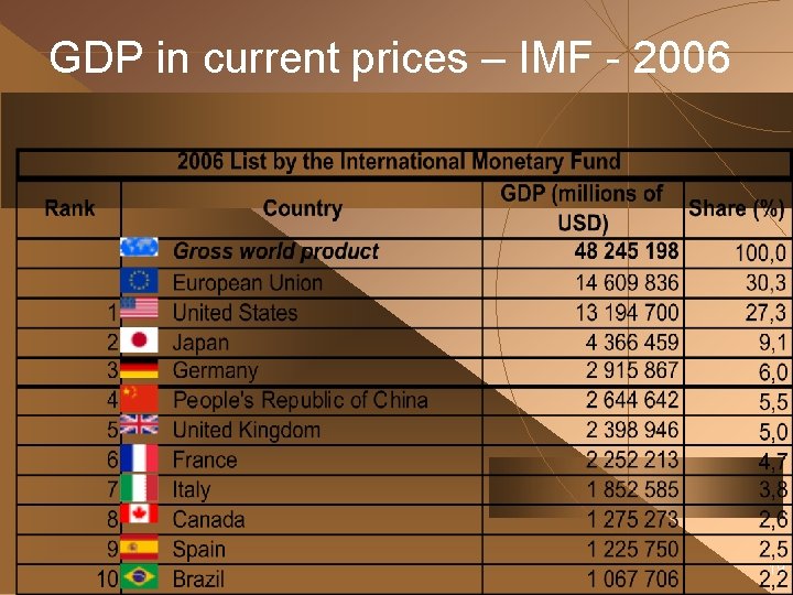 GDP in current prices – IMF - 2006 19 