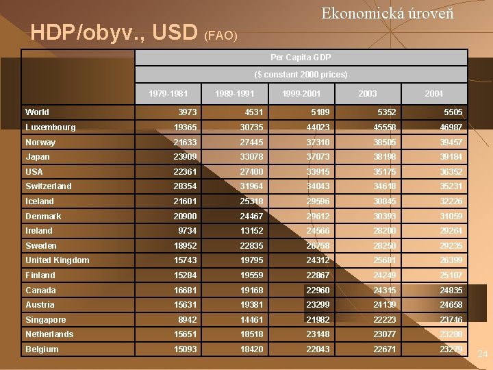 Ekonomická úroveň HDP/obyv. , USD (FAO) Per Capita GDP ($ constant 2000 prices) 1979