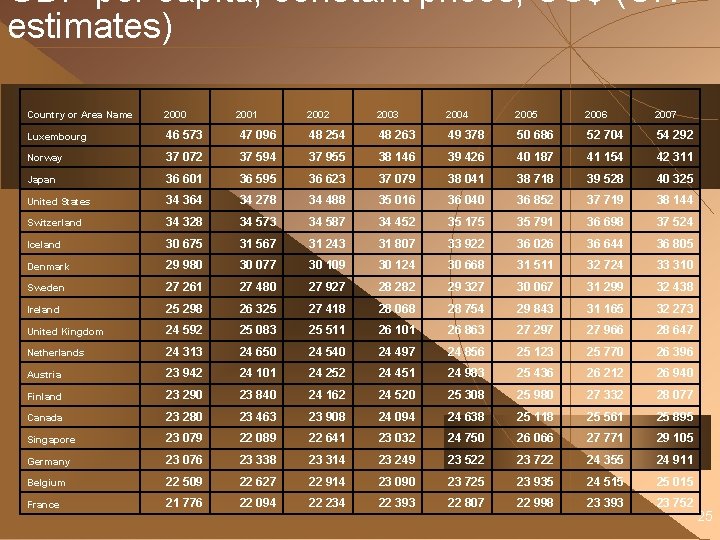 GDP per capita, constant prices, US$ (UN estimates) Country or Area Name 2000 Luxembourg