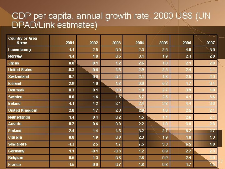 GDP per capita, annual growth rate, 2000 US$ (UN DPAD/Link estimates) Country or Area