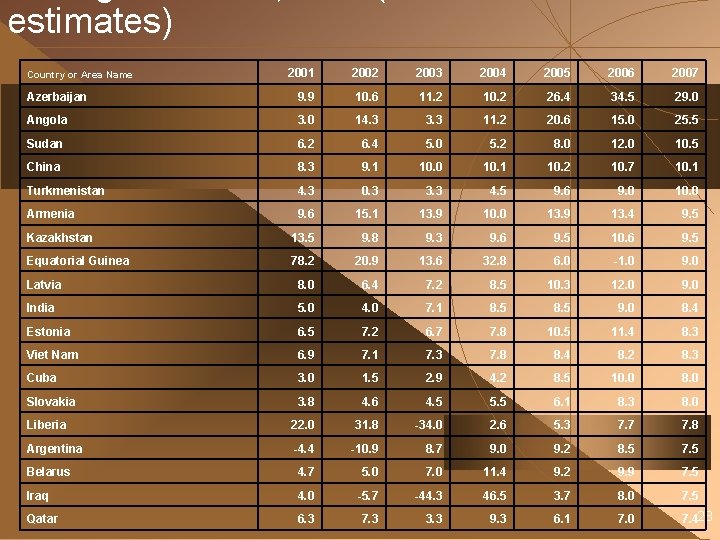 estimates) 2001 2002 2003 2004 2005 2006 2007 Azerbaijan 9. 9 10. 6 11.