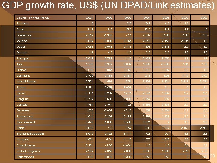 GDP growth rate, US$ (UN DPAD/Link estimates) Country or Area Name 2001 2002 2003