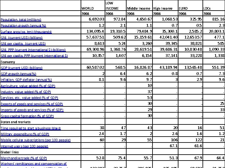 LOW INCOME 2008 WORLD 2008 Population, total (millions) Population growth (annual %) Surface area