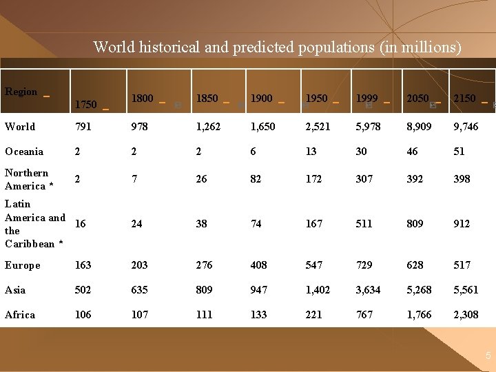 World historical and predicted populations (in millions) Region 1750 1800 1850 1900 1950 1999