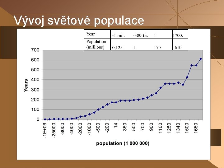 Vývoj světové populace 