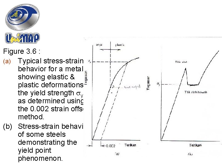 Figure 3. 6 : (a) Typical stress-strain behavior for a metal showing elastic &