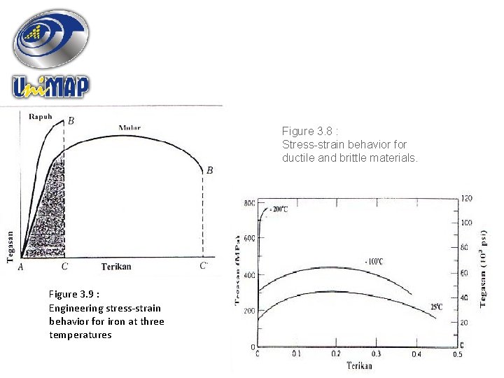 Figure 3. 8 : Stress-strain behavior for ductile and brittle materials. Figure 3. 9