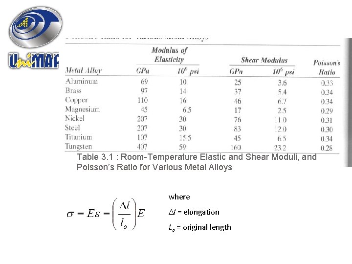 Table 3. 1 : Room-Temperature Elastic and Shear Moduli, and Poisson’s Ratio for Various