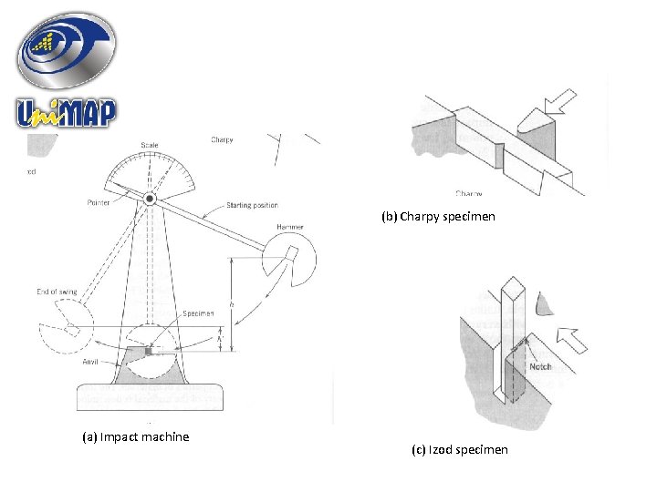 (b) Charpy specimen (a) Impact machine (c) Izod specimen 