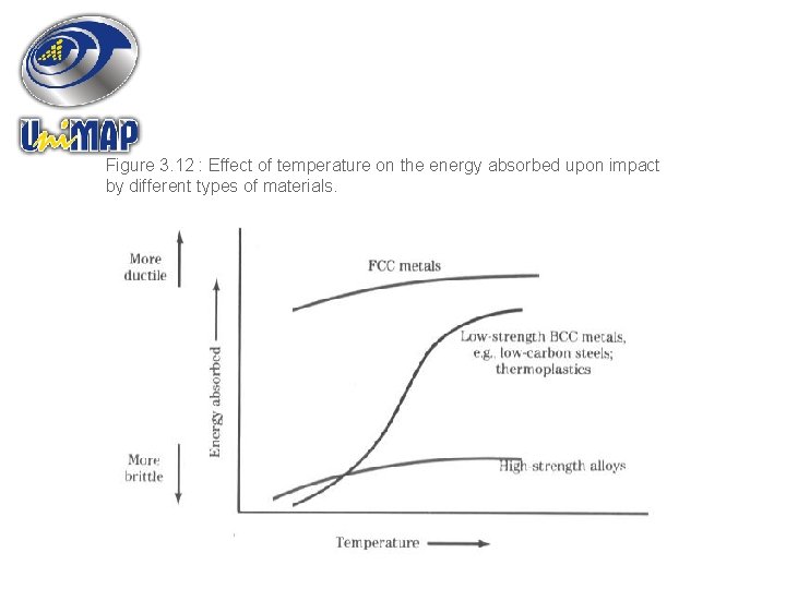 Figure 3. 12 : Effect of temperature on the energy absorbed upon impact by