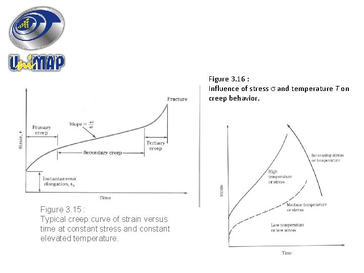 Figure 3. 16 : Influence of stress and temperature T on creep behavior. Figure