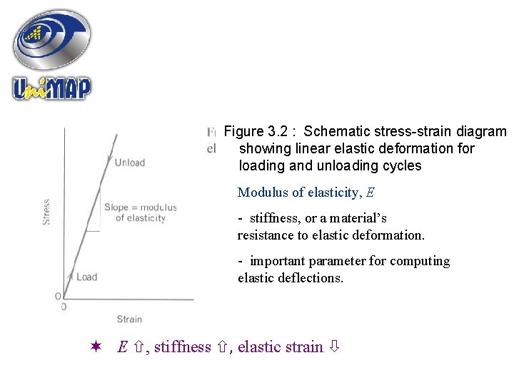 Figure 3. 2 : Schematic stress-strain diagram showing linear elastic deformation for loading and