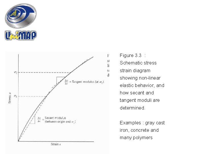 Figure 3. 3 : Schematic stress strain diagram showing non-linear elastic behavior, and how
