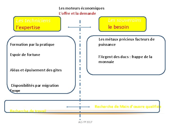 Les moteurs économiques L’offre et la demande Les souverains le besoin Les techniciens l’expertise