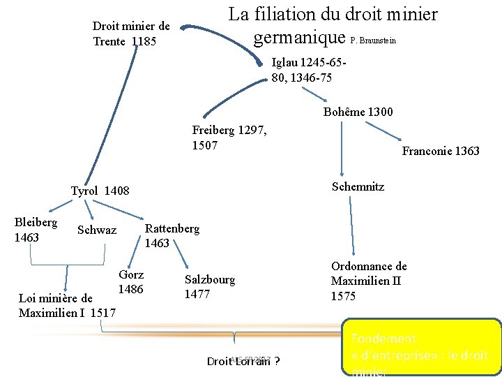 La filiation du droit minier germanique P. Braunstein Droit minier de Trente 1185 Iglau