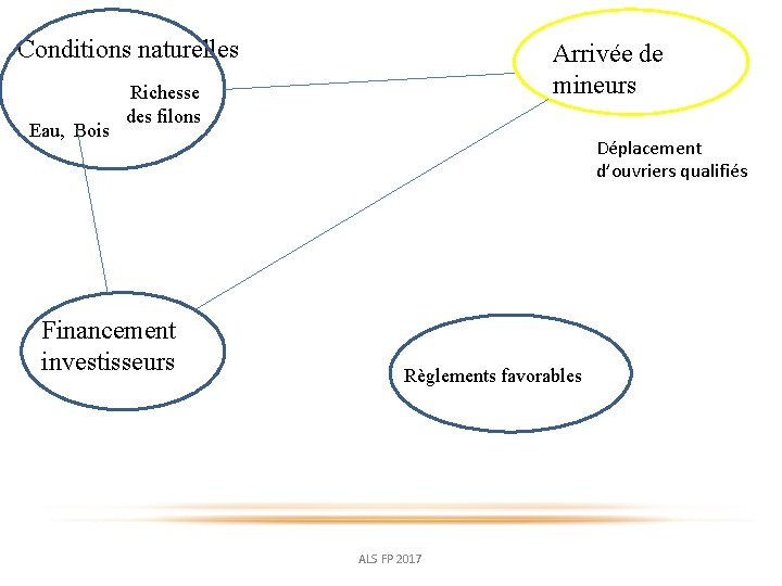 Conditions naturelles Eau, Bois Arrivée de mineurs Richesse des filons Financement investisseurs Déplacement d’ouvriers