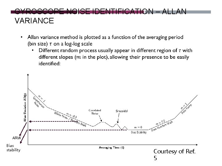 GYROSCOPE NOISE IDENTIFICATION – ALLAN VARIANCE ARW Bias stability Courtesy of Ref. 5 GYROSCOPE NOISE IDENTIFICATION – ALLAN VARIANCE ARW Bias stability Courtesy of Ref. 5