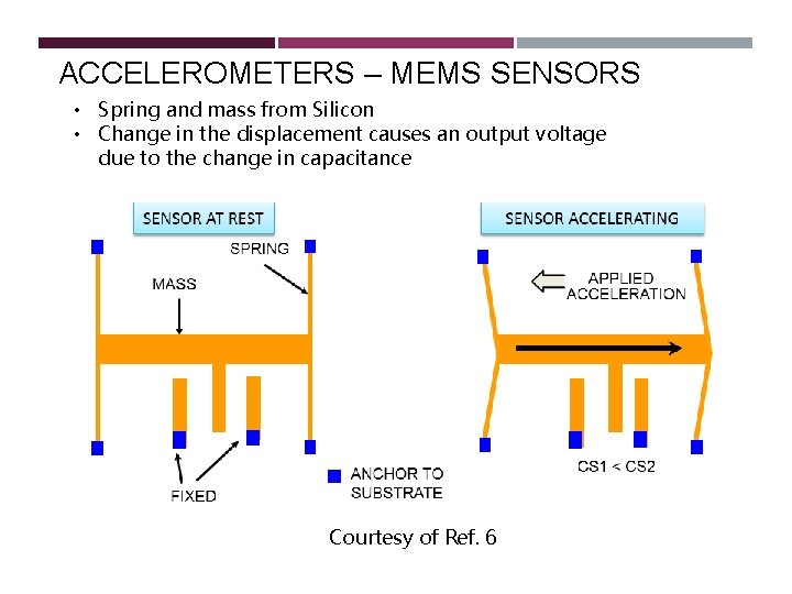 ACCELEROMETERS – MEMS SENSORS • Spring and mass from Silicon • Change in the ACCELEROMETERS – MEMS SENSORS • Spring and mass from Silicon • Change in the