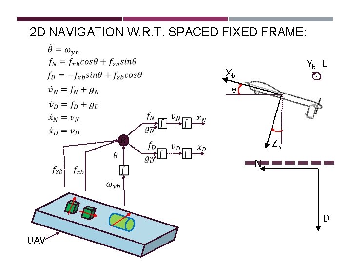2 D NAVIGATION W. R. T. SPACED FIXED FRAME: Yb=E. Xb q Zb N 2 D NAVIGATION W. R. T. SPACED FIXED FRAME: Yb=E. Xb q Zb N