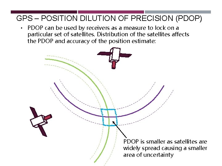 GPS – POSITION DILUTION OF PRECISION (PDOP) • PDOP can be used by receivers GPS – POSITION DILUTION OF PRECISION (PDOP) • PDOP can be used by receivers