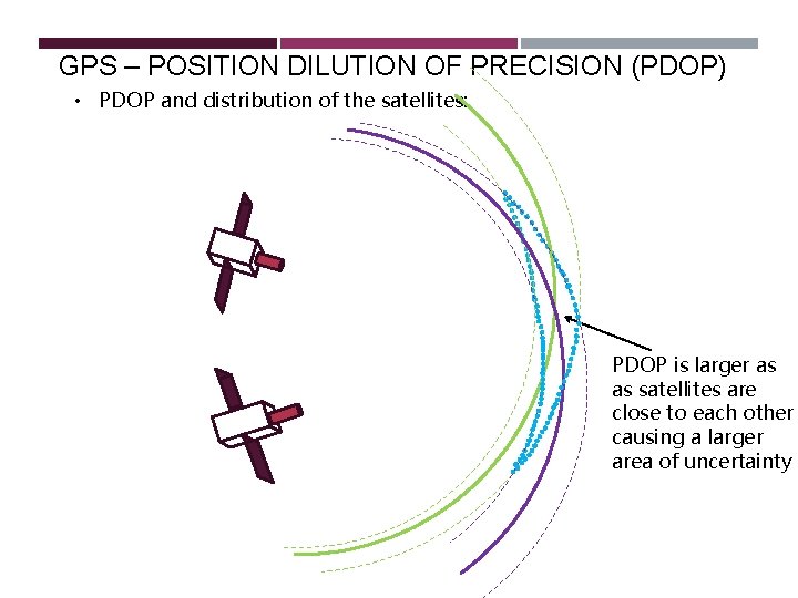 GPS – POSITION DILUTION OF PRECISION (PDOP) • PDOP and distribution of the satellites: GPS – POSITION DILUTION OF PRECISION (PDOP) • PDOP and distribution of the satellites: