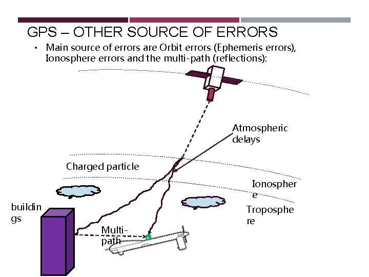 GPS – OTHER SOURCE OF ERRORS • Main source of errors are Orbit errors GPS – OTHER SOURCE OF ERRORS • Main source of errors are Orbit errors