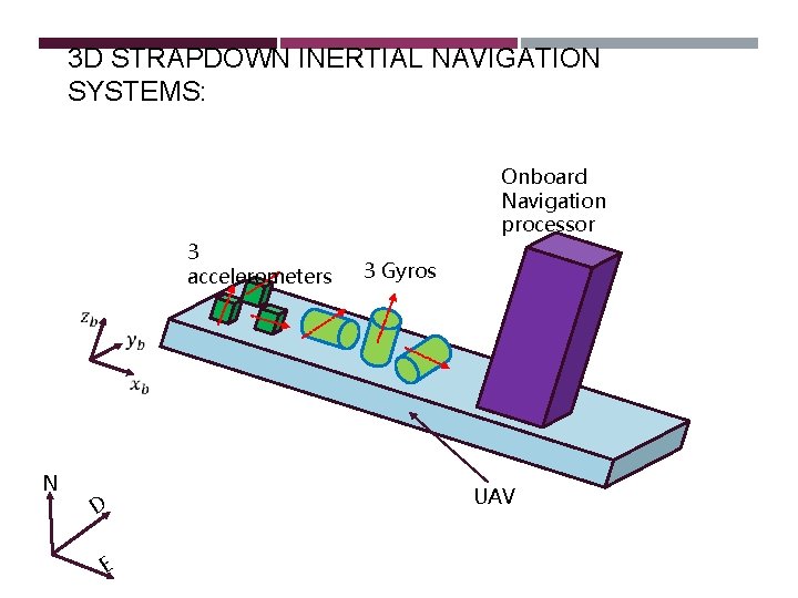 3 D STRAPDOWN INERTIAL NAVIGATION SYSTEMS: Onboard Navigation processor 3 accelerometers N D E 3 D STRAPDOWN INERTIAL NAVIGATION SYSTEMS: Onboard Navigation processor 3 accelerometers N D E