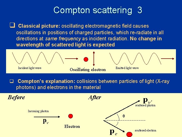 Compton scattering 3 q Classical picture: oscillating electromagnetic field causes oscillations in positions of