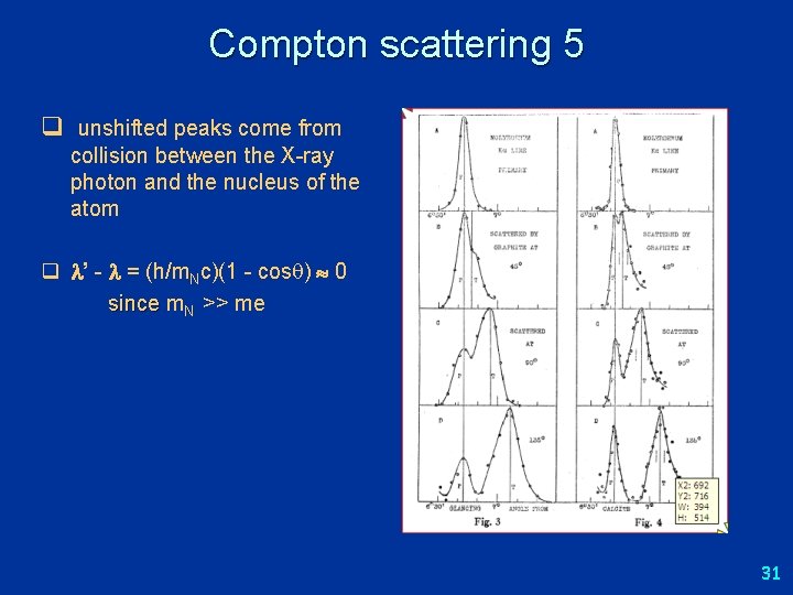 Compton scattering 5 q unshifted peaks come from collision between the X-ray photon and