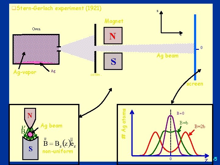 q. Stern-Gerlach experiment (1921) z Magnet Oven N x 0 Ag beam S Ag-vapor