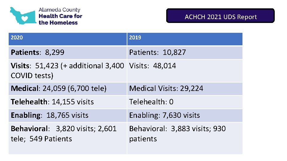 ACHCH 2021 UDS Report 2020 2019 Patients: 8, 299 Patients: 10, 827 Visits: 51,