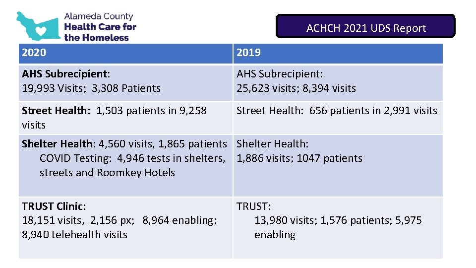 ACHCH 2021 UDS Report 2020 2019 AHS Subrecipient: 19, 993 Visits; 3, 308 Patients