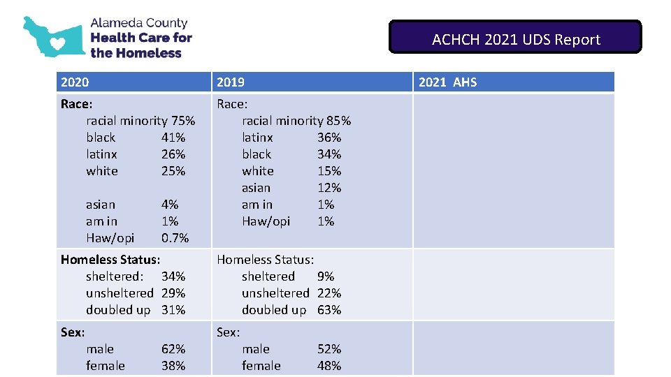 ACHCH 2021 UDS Report 2020 2019 Race: racial minority 75% black 41% latinx 26%