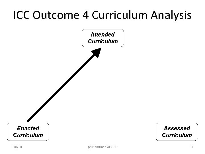 ICC Outcome 4 Curriculum Analysis Intended Curriculum Enacted Curriculum 1/8/10 Assessed Curriculum (c) Heartland