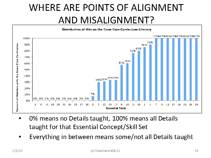 WHERE ARE POINTS OF ALIGNMENT AND MISALIGNMENT? • • 1/8/10 0% means no Details