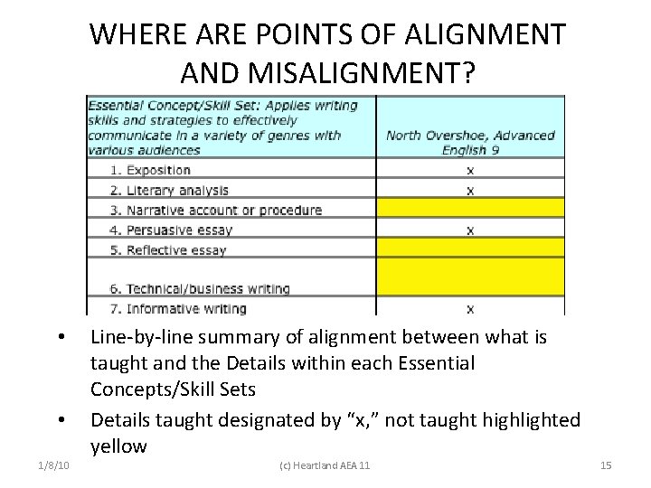 WHERE ARE POINTS OF ALIGNMENT AND MISALIGNMENT? • • 1/8/10 Line-by-line summary of alignment