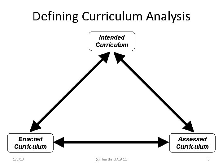 Defining Curriculum Analysis Intended Curriculum Enacted Curriculum 1/8/10 Assessed Curriculum (c) Heartland AEA 11