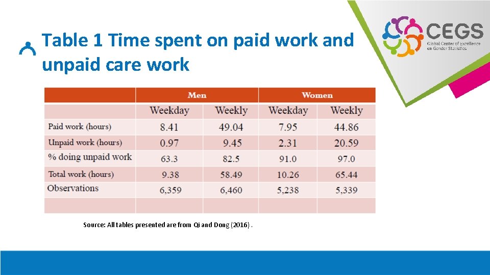 Table 1 Time spent on paid work and unpaid care work Source: All tables