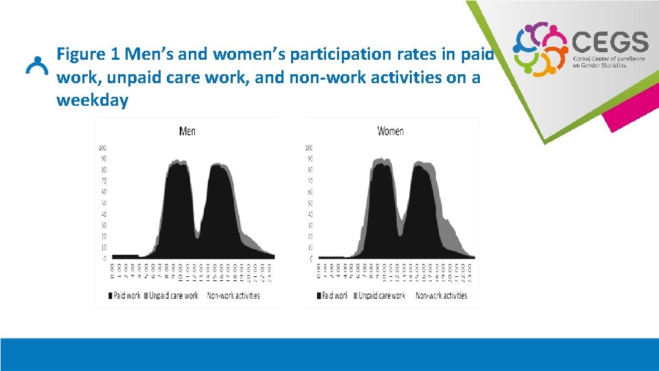 Figure 1 Men’s and women’s participation rates in paid work, unpaid care work, and