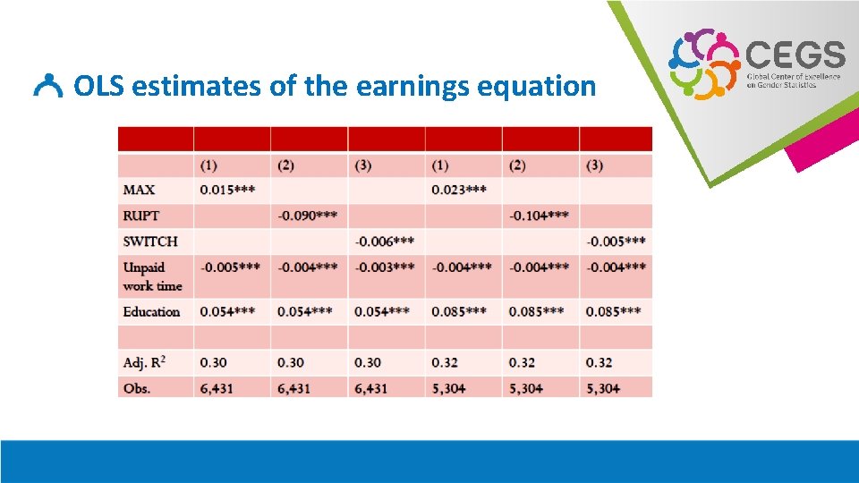 OLS estimates of the earnings equation 