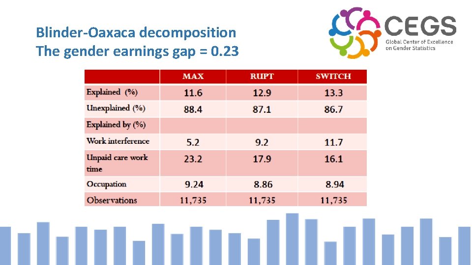 Blinder-Oaxaca decomposition The gender earnings gap = 0. 23 