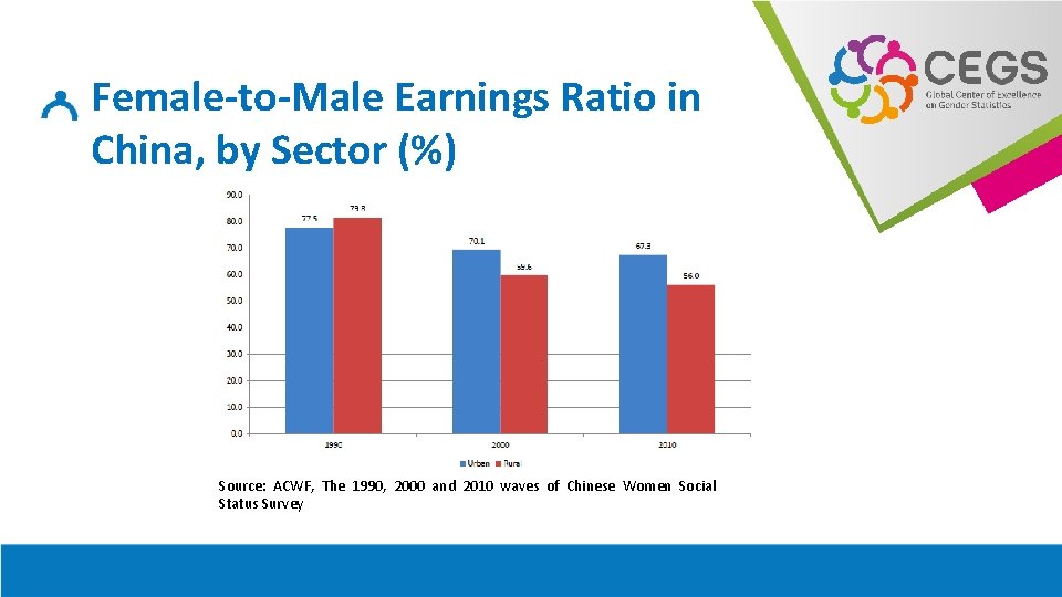 Female-to-Male Earnings Ratio in China, by Sector (%) Source: ACWF, The 1990, 2000 and