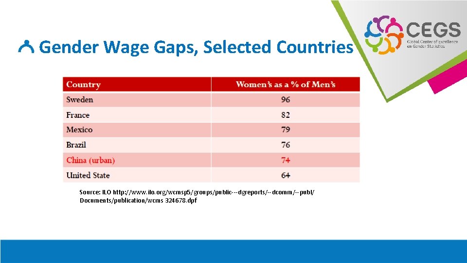 Gender Wage Gaps, Selected Countries Source: ILO http: //www. ilo. org/wcmsp 5/groups/public---dgreports/--dcomm/--publ/ Documents/publication/wcms 324678.