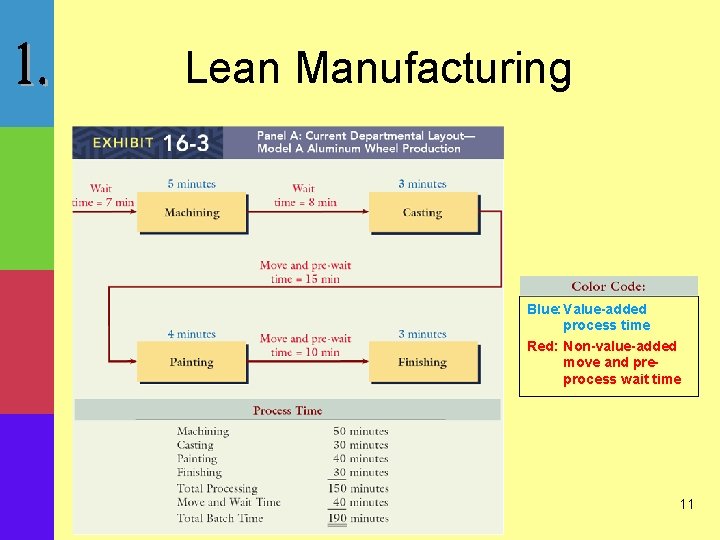 Lean Manufacturing Blue: Value-added process time Red: Non-value-added move and preprocess wait time 11
