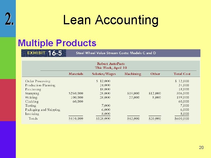 Lean Accounting Multiple Products 20 