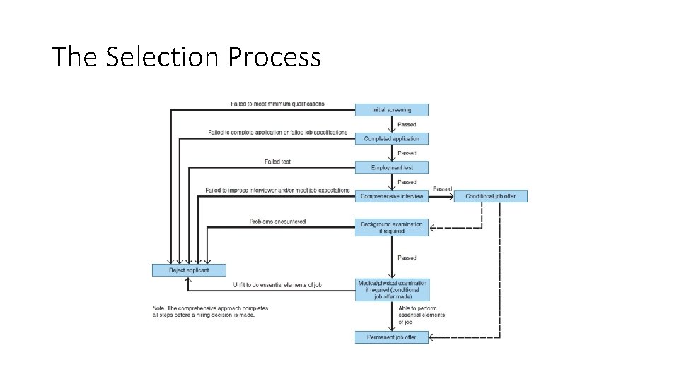 The Selection Process 