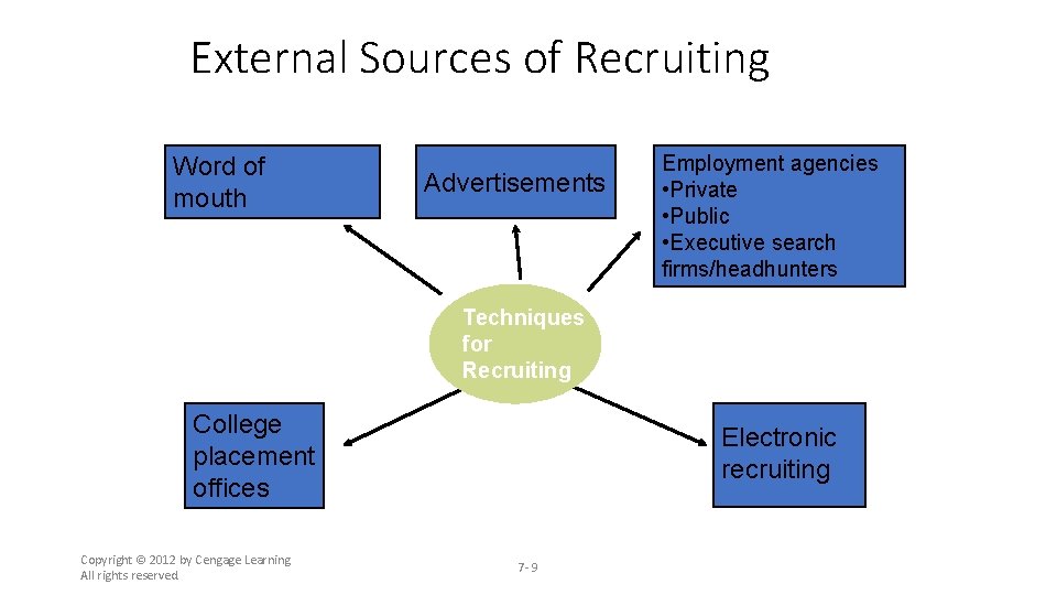 External Sources of Recruiting Word of mouth Advertisements Employment agencies • Private • Public