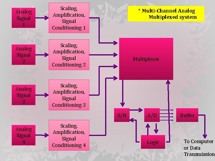 Analog Signal 1 Scaling, Amplification, Signal Conditioning 1 Analog Signal 2 Scaling, Amplification, Signal