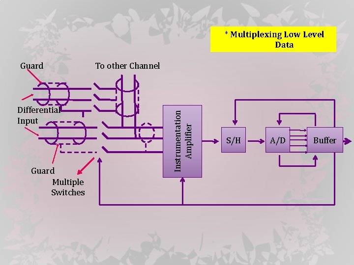 * Multiplexing Low Level Data Differential Input Guard Multiple Switches To other Channel Instrumentation