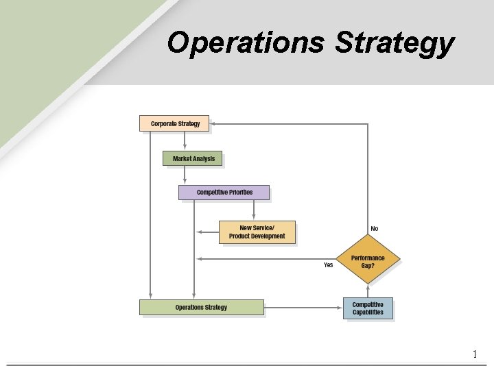 Operations Strategy 1 